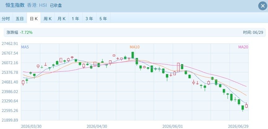港股强劲反弹:恒科涨超3%,芯片股涨疯了